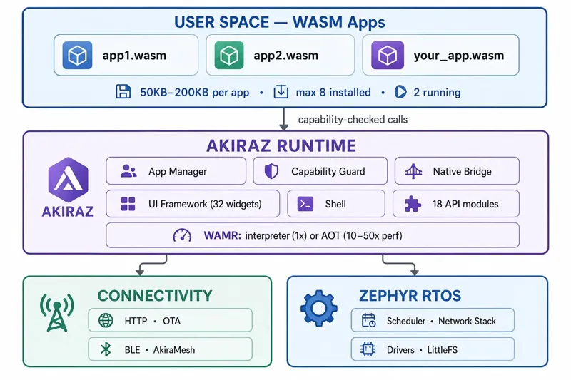Схема архітектури AkiraOS із розділенням на рівні WASM-додатків, runtime та базових модулів Zephyr RTOS і зв'язку.