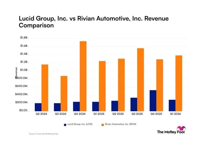 Порівняльна діаграма квартального доходу Lucid Group та Rivian Automotive у період з другого кварталу 2024 року до першого кварталу 2026 року.