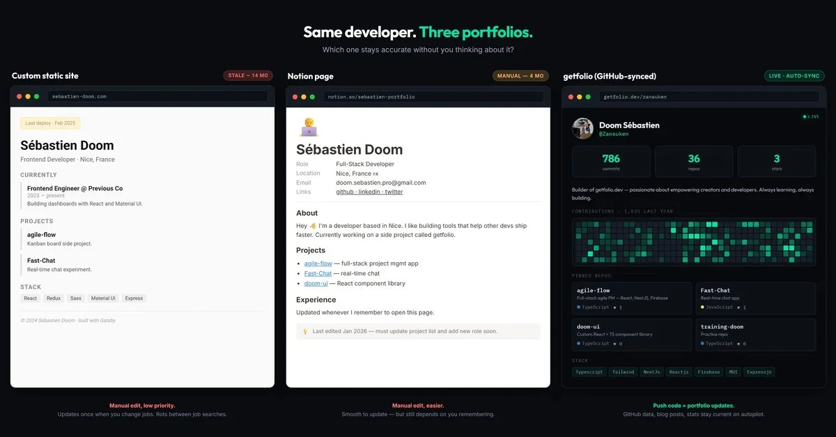 Портфоліо розробника: порівняння статичних сайтів, Notion та GitHub-синхронізації