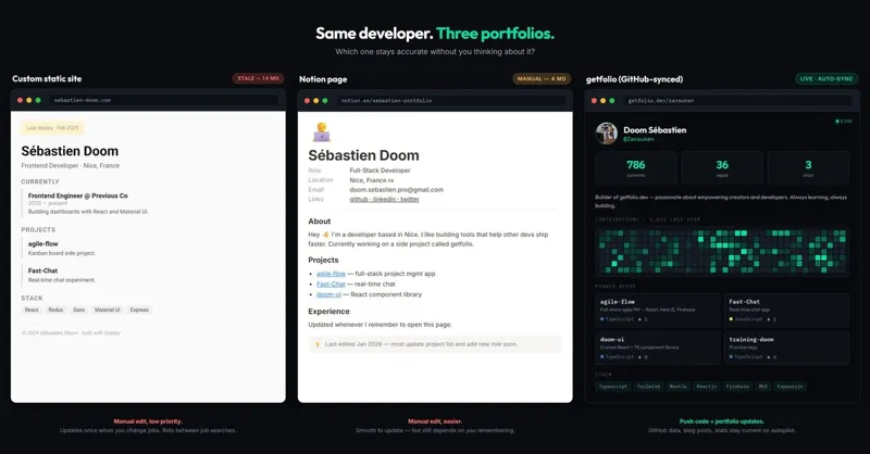 Портфоліо розробника: порівняння статичних сайтів, Notion та GitHub-синхронізації