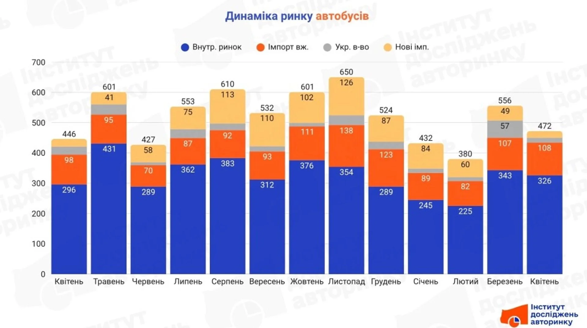 Ринок автобусів в Україні: які моделі лідирують у квітні 2026 року