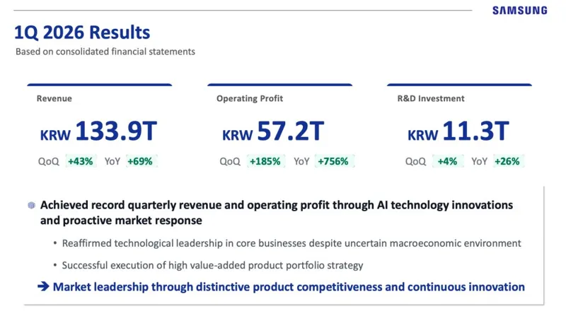 Samsung Electronics reports record 1Q26 profits on AI demand