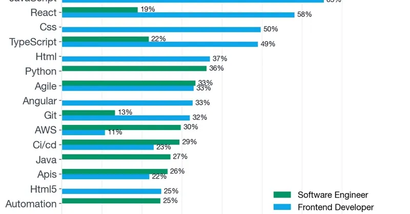 Software Engineer vs Frontend Developer: Порівняння ролей у 2026 році